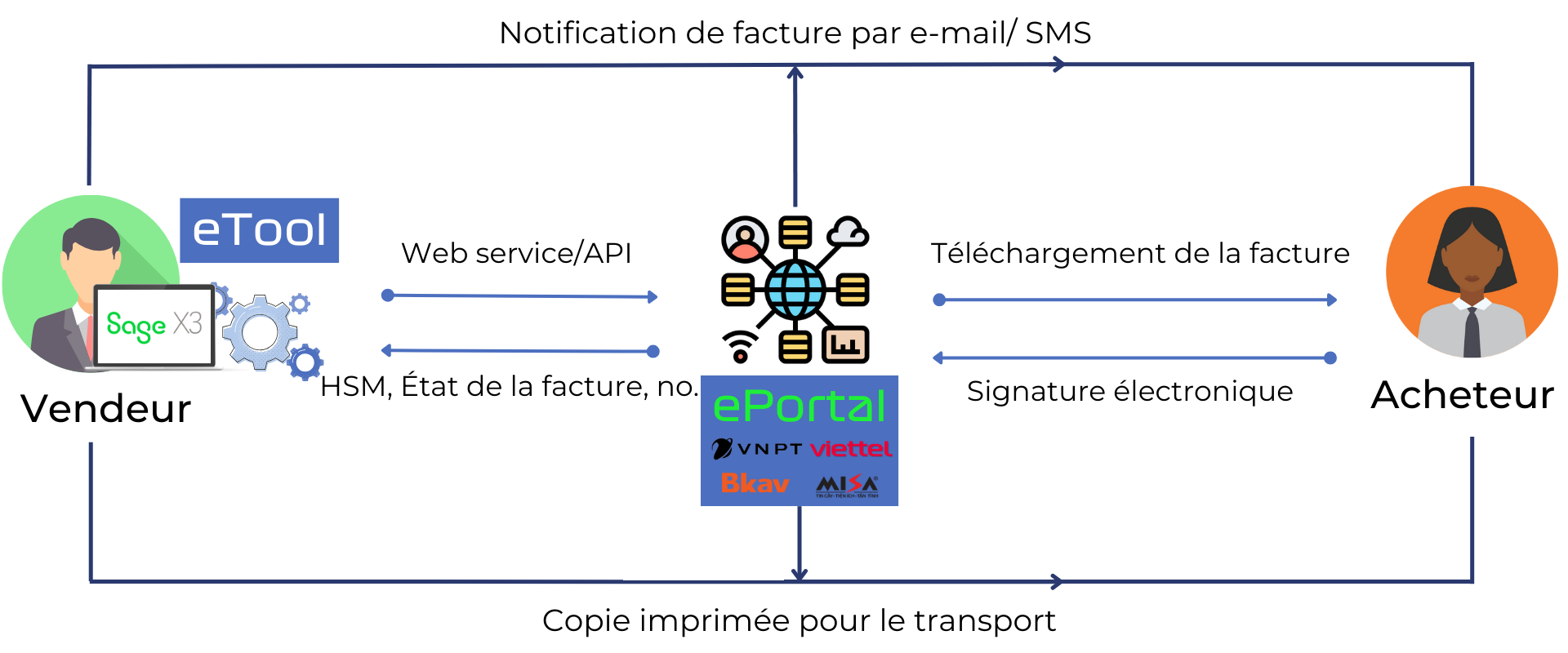 Flux d'intégration